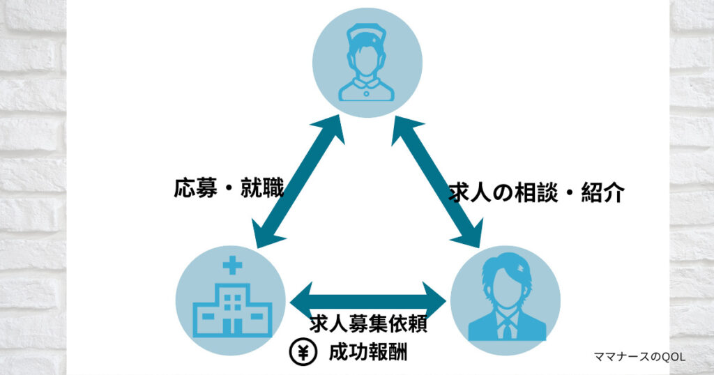 看護師転職サイト無料な理由・図解