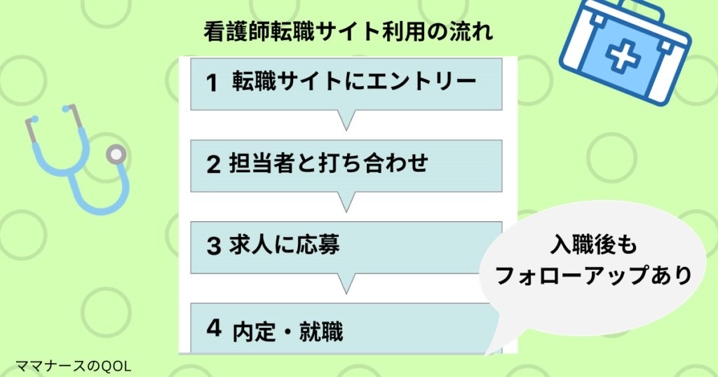 看護師転職サイト利用の流れ